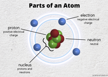 Atom : Pengertian dan Ciri Ciri
