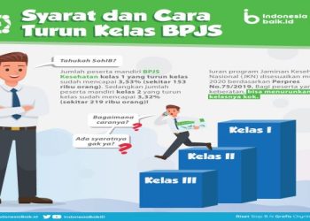 Cara dan Syarat Turun Kelas BPJS Kesehatan lewat Aplikasi