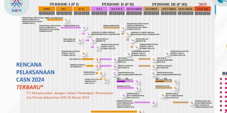 Jadwal Seleksi CPNS dan PPPK Tahun 2024