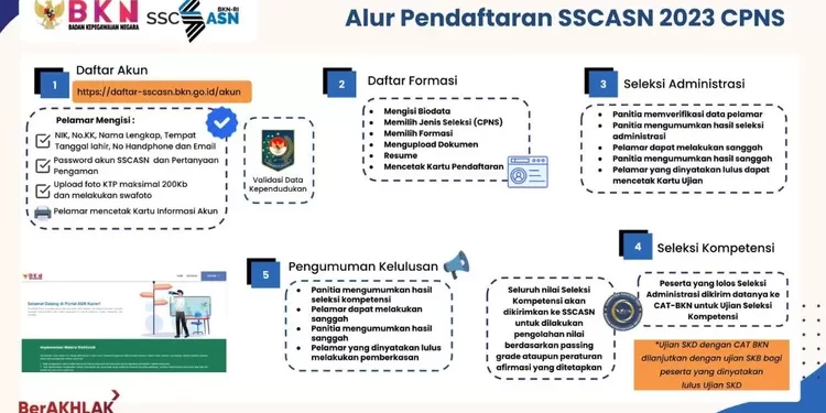 Jadwal Terbaru dan Rincian Formasi CPNS 2024