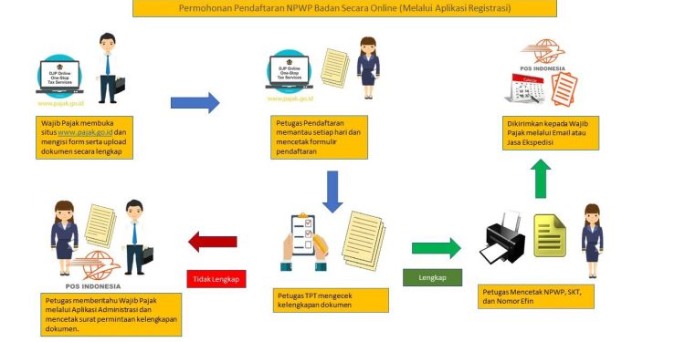 Cara Daftar NPWP Online dan Dokumen Persyaratannya