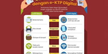 Cara Aktivasi KTP Digital 2026 Lewat Smartphone