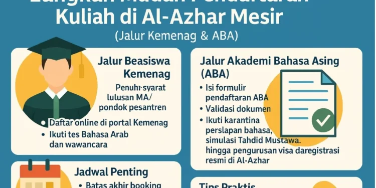 Syarat Daftar Mahasiswa RI di Universitas Al-Azhar Kairo Mesir