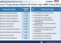 Daftar Kampus dengan Penerima KIP Terbanyak pada SNBT 2026