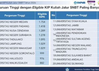 Daftar Kampus dengan Penerima KIP Terbanyak pada SNBT 2026