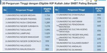 Daftar Kampus dengan Penerima KIP Terbanyak pada SNBT 2026