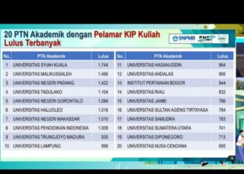 Penyebab KIP Kuliah Dicabut, Begini Penjelasannya