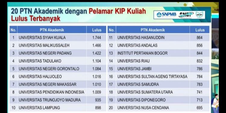 Penyebab KIP Kuliah Dicabut, Begini Penjelasannya