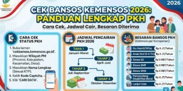 Syarat Jadi Peserta Bansos PKH 2026, Berikut Cara Daftar dan Ceknya!