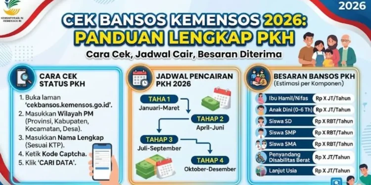 Syarat Jadi Peserta Bansos PKH 2026, Berikut Cara Daftar dan Ceknya!