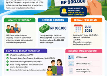 Daftar BLT Kesra Rp 900 Ribu Cair di Bulan Juli 2026