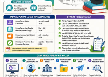 Pendaftaran KIP Kuliah 2026 Beserta Jadwal dan Syarat Hingga Penerimanya