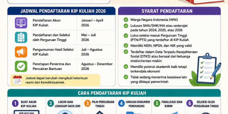 Pendaftaran KIP Kuliah 2026 Beserta Jadwal dan Syarat Hingga Penerimanya