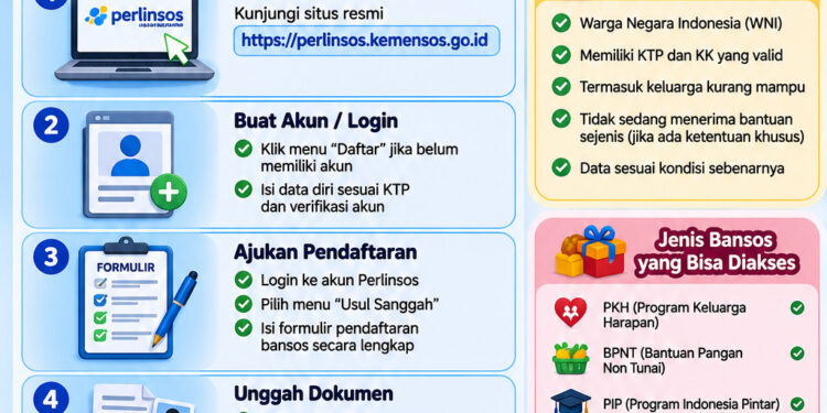 Cara daftar Bansos Online lewat portal Perlinsos dan Langkah-Langkahnya