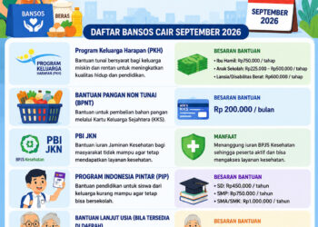 Daftar Bansos Cair September Tahun 2026, Ada PKH, BPNT, PBI JKN Hingga PIP