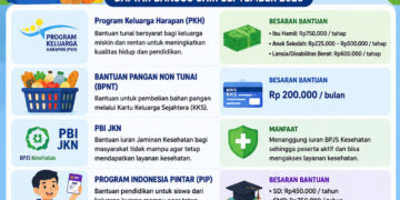 Daftar Bansos Cair September Tahun 2026, Ada PKH, BPNT, PBI JKN Hingga PIP