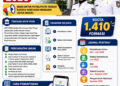 Pendaftaran SPCP IPDN 2026, Ada Kuota 1.410 Formasi