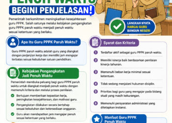 Guru PPPK Paruh Waktu Diangkat Jadi Penuh Waktu, Begini Penjelasannya!