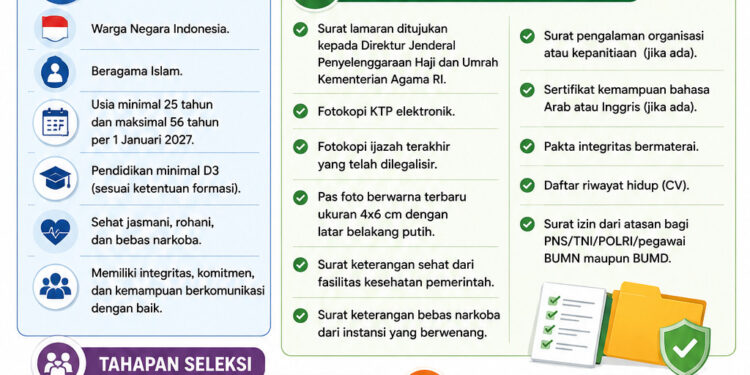 Syarat Seleksi Petugas Haji Kloter dan Arab Saudi Tahun 2027