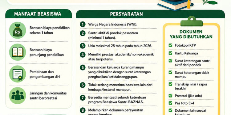Ada Kuota 2.500 Untuk Beasiswa Santri Baznas 2026, Cek Persyaratannya