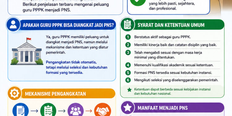 Guru PPPK Diangkat Jadi PNS? Simak Penjelasannya