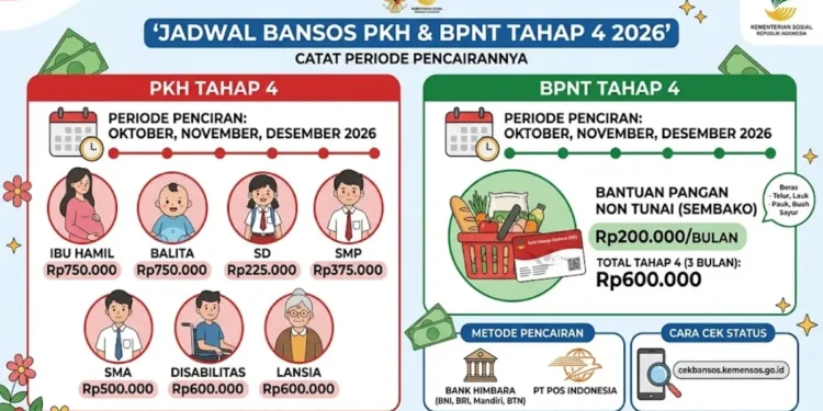 Pencairan Bansos 2026 Tahap 4 Periode Oktober-Desember, Cek Jadwalnya