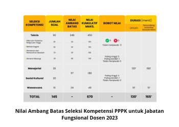 Nilai Ambang Batas Seleksi Kompetensi PPPK untuk Jabatan Fungsional Dosen 2023