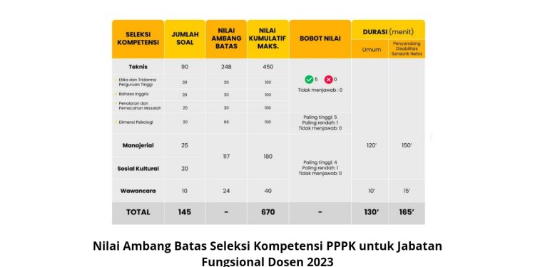 Nilai Ambang Batas Seleksi Kompetensi PPPK untuk Jabatan Fungsional Dosen 2023