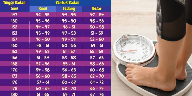 Berat Badan Ideal: Menemukan Keseimbangan yang Sehat