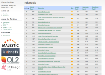 Top 100 Peringkat Kampus Indonesia Versi Webometrics 2024