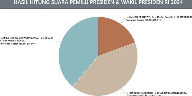 Cara Mudah Pantau Real Count Melalui Website Resmi KPU