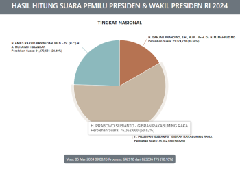 Update Real Count Pemilu 2024: Prabowo-Gibran Unggul Tajam
