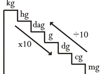Satuan Ukuran Berat dalam Matematika dan Contoh Soal