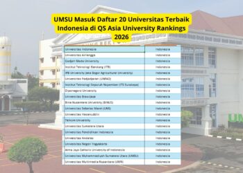 UMSU Masuk Daftar 20 Universitas Terbaik Indonesia di QS Asia University Rankings 2026