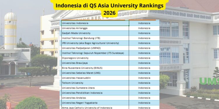 UMSU Masuk Daftar 20 Universitas Terbaik Indonesia di QS Asia University Rankings 2026