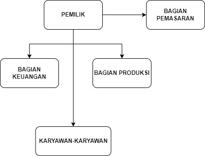 Apa Saja Jenis-Jenis Struktur Organisasi Pada Perusahaan? Simak Penjelasan Lengkapnya