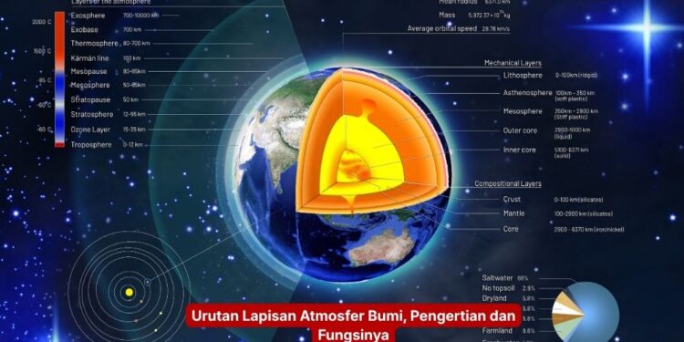 Urutan Lapisan Atmosfer Bumi, Pengertian dan Fungsinya