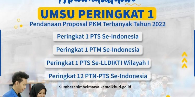 UMSU Peringkat Pertama PTS di Indonesia Raih Hibah PKM