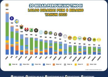 86 Proposal PKM UMSU Lolos, Tertinggi PTS se-Indonesia