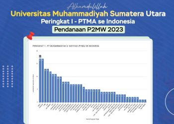Alhamdulillah, UMSU Peringkat 2 Nasional P2MW 2023
