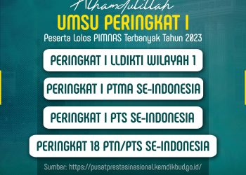Alhamdulillah, UMSU Peringkat I PTS Terbanyak Lolos PIMNAS 2023